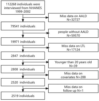 Leukocyte telomere length decreased the risk of mortality in patients with alcohol-associated liver disease